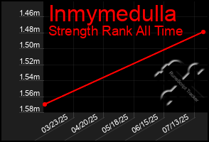 Total Graph of Inmymedulla