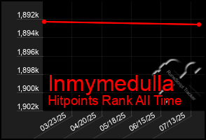 Total Graph of Inmymedulla