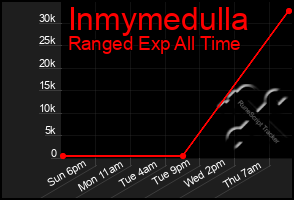 Total Graph of Inmymedulla