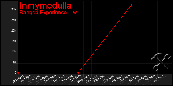 Last 7 Days Graph of Inmymedulla
