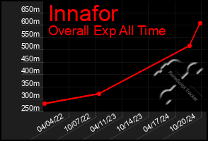 Total Graph of Innafor