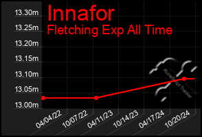 Total Graph of Innafor