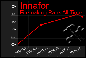 Total Graph of Innafor