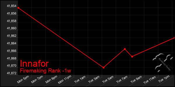 Last 7 Days Graph of Innafor