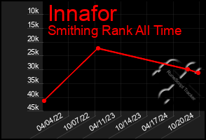 Total Graph of Innafor