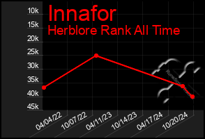 Total Graph of Innafor