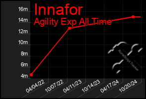 Total Graph of Innafor