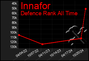 Total Graph of Innafor