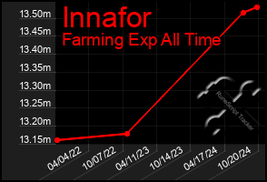 Total Graph of Innafor