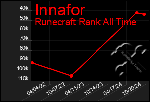 Total Graph of Innafor