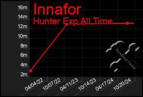 Total Graph of Innafor