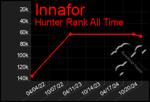 Total Graph of Innafor