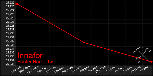 Last 7 Days Graph of Innafor