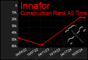 Total Graph of Innafor