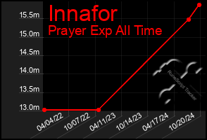 Total Graph of Innafor