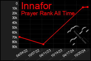 Total Graph of Innafor