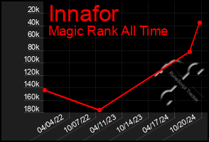 Total Graph of Innafor