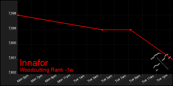 Last 7 Days Graph of Innafor