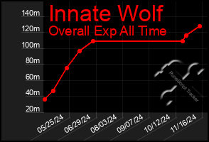 Total Graph of Innate Wolf