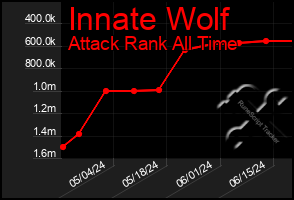 Total Graph of Innate Wolf