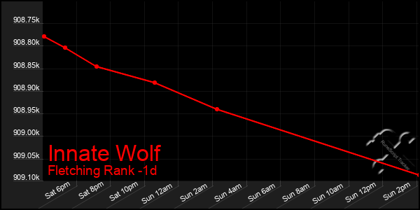 Last 24 Hours Graph of Innate Wolf