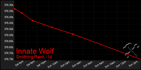 Last 24 Hours Graph of Innate Wolf