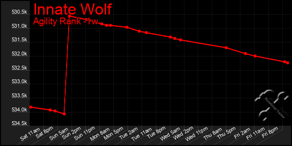 Last 7 Days Graph of Innate Wolf