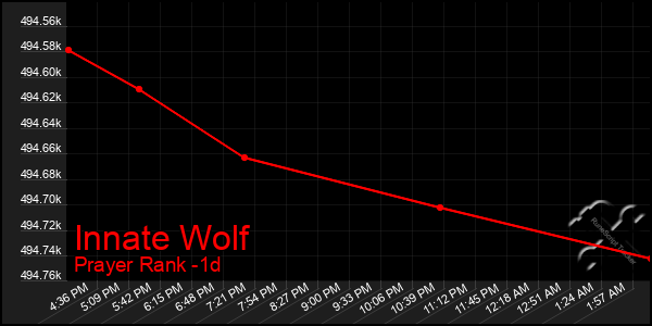 Last 24 Hours Graph of Innate Wolf