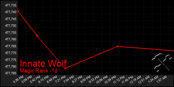 Last 24 Hours Graph of Innate Wolf