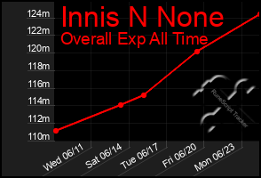 Total Graph of Innis N None