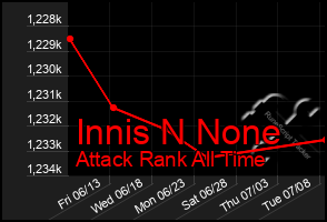 Total Graph of Innis N None