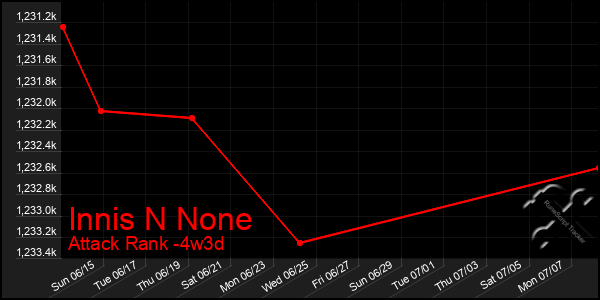 Last 31 Days Graph of Innis N None