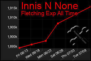 Total Graph of Innis N None