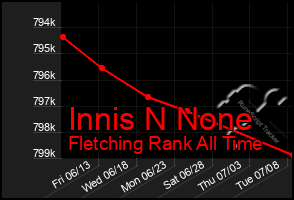 Total Graph of Innis N None