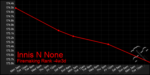 Last 31 Days Graph of Innis N None