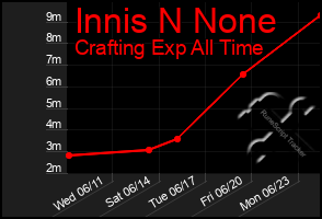 Total Graph of Innis N None