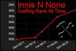 Total Graph of Innis N None