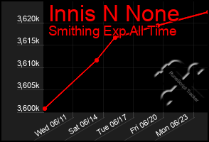 Total Graph of Innis N None