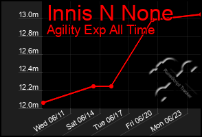 Total Graph of Innis N None