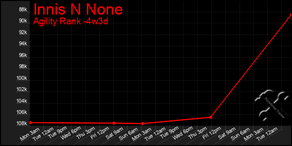 Last 31 Days Graph of Innis N None