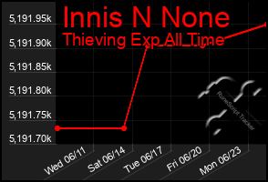 Total Graph of Innis N None