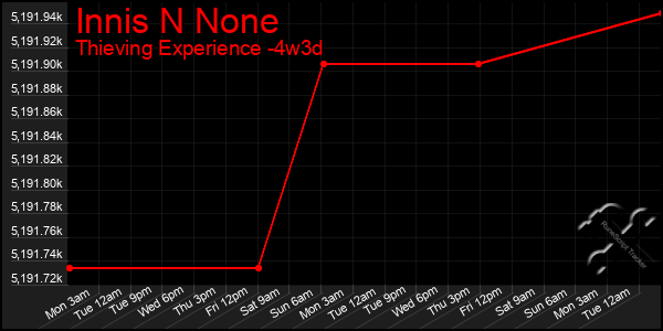 Last 31 Days Graph of Innis N None