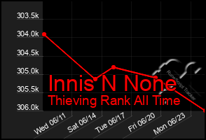 Total Graph of Innis N None