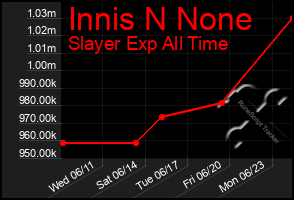 Total Graph of Innis N None