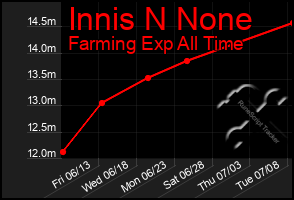 Total Graph of Innis N None