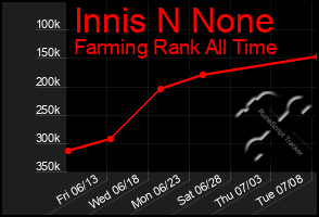 Total Graph of Innis N None