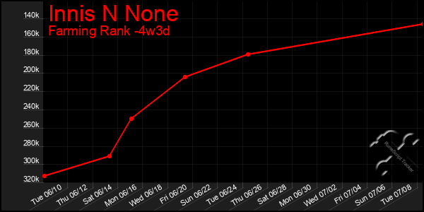 Last 31 Days Graph of Innis N None