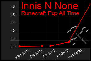 Total Graph of Innis N None