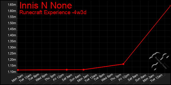 Last 31 Days Graph of Innis N None