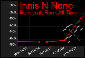 Total Graph of Innis N None
